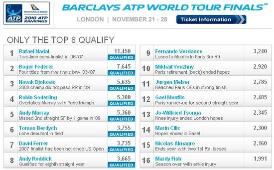 Atp_world_tour_finals_entry_list_20101115