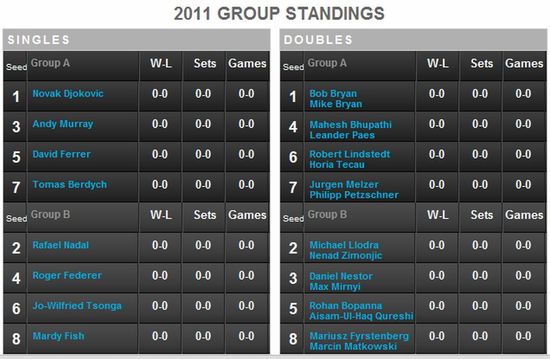 Atp_world_tour_finals_2011_groupstanding_1024