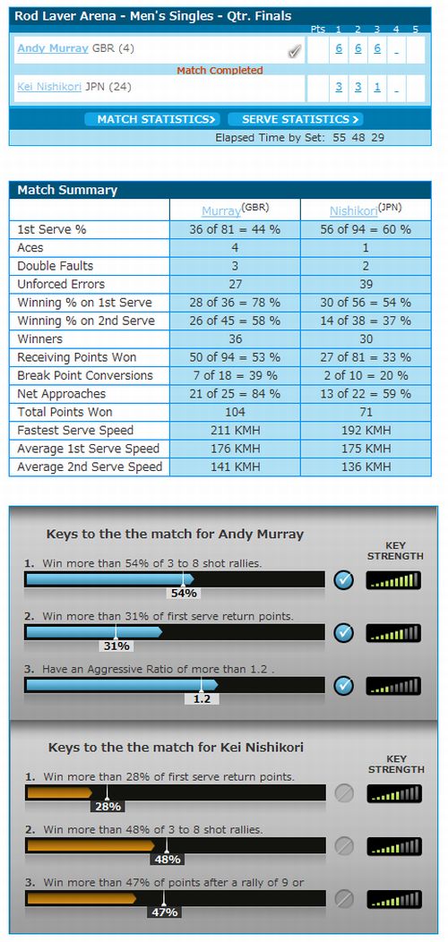 Nishikori_murray_stats_ao_2012_qf